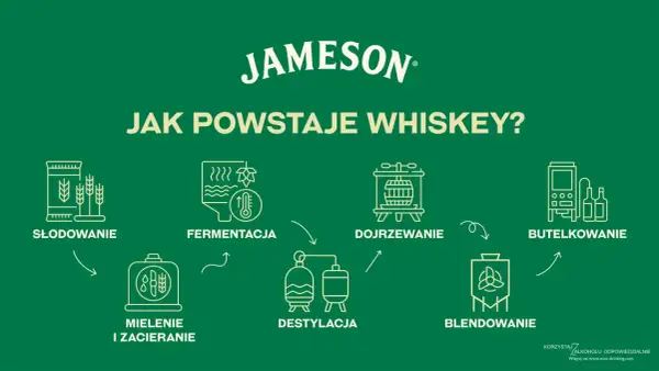 Schemat pokazuje, jak powstaje whisky: od słodowania, przez fermentację, destylację, dojrzewanie, blendowanie, aż po butelkowanie.