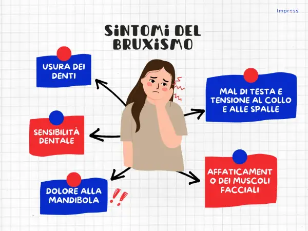 Bruxismo: mal di testa, denti sensibili, dolore alla mandibola, affaticamento muscoli facciali e tensione collo/spalle.