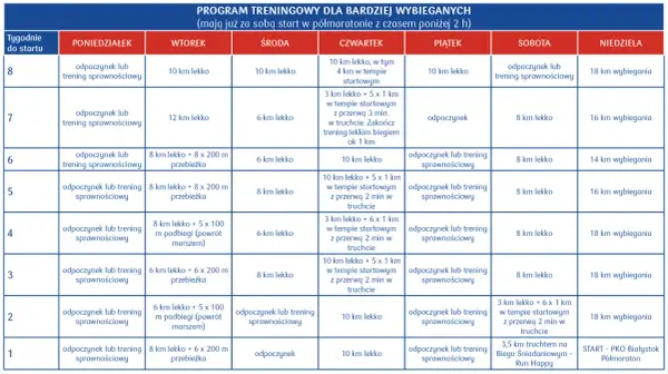 Plan treningowy dla biegaczy przygotowujących się do półmaratonu. Tabela zawiera tygodniowy rozkład ćwiczeń, w tym trening biegowy dla początkujących.