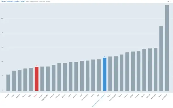 PKB co to? Wykres słupkowy pokazuje PKB per capita w krajach UE. Polska ma 33 tys. USD.