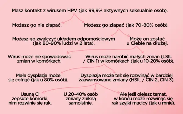 Schemat przebiegu infekcji HPV. Badanie HPV jest kluczowe, by monitorować zmiany i zapobiegać rakowi szyjki macicy.
