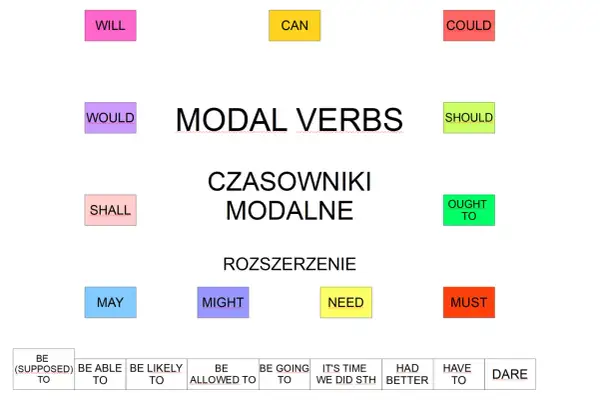 Diagram przedstawia czasowniki modalne w języku angielskim: WILL, CAN, COULD, WOULD, SHOULD, SHALL, OUGHT TO, MAY, MIGHT, NEED, MUST, BE (SUPPOSED) TO, BE ABLE TO, BE LIKELY TO, BE ALLOWED TO, BE GOING TO, IT'S TIME WE DID STH, HAD BETTER, HAVE TO, DARE.