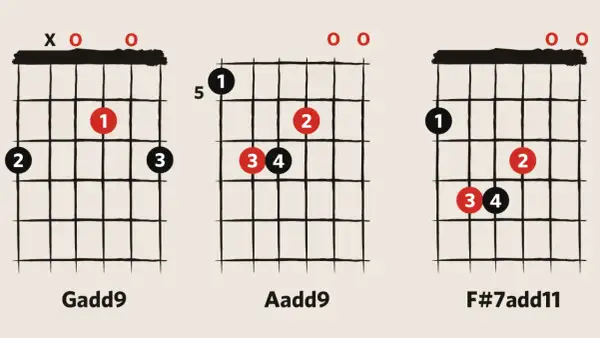 Diagramy chwytów gitarowych: Gadd9, Aadd9, F#7add11.