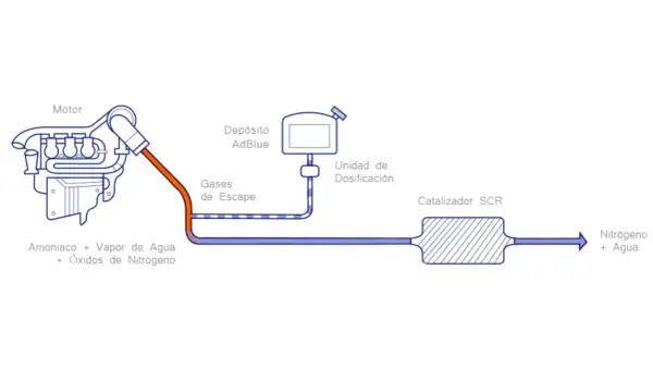 Diagrama de partes del sistema de escape: motor, depósito AdBlue, unidad de dosificación, gases de escape, catalizador SCR y salida de nitrógeno y agua.