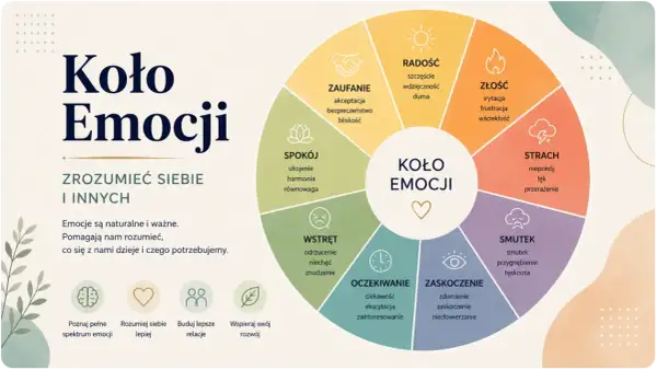Koło Emocji: prosta definicja dla dzieci. Wykres pokazuje różne emocje, takie jak radość, złość, strach, smutek, zaskoczenie, oczekiwanie, wstręt, spokój i zaufanie.