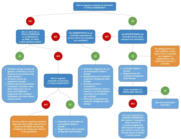 Diagramma di flusso per capire se la tua residenza senza contratto di affitto richiede registrazione.