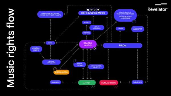 This diagram illustrates how record labels distribute music, connecting artists, songwriters, producers, and various platforms like DSPs, stores, and media outlets.