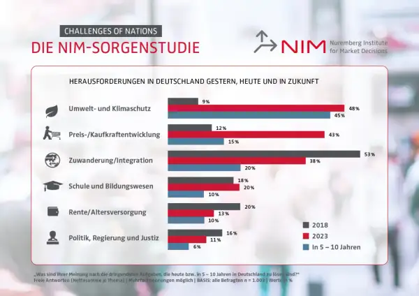 Balkendiagramm zeigt globale Herausforderungen Beispiele: Umwelt, Kaufkraft, Zuwanderung, Bildung, Rente, Politik. Vergleicht Meinungen von 2018, 2023 und Zukunft.