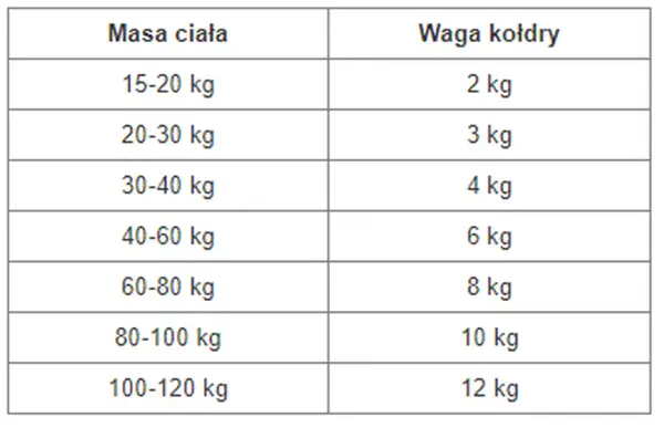 Tabela podpowiada, jak dobrać kołdrę obciążeniową: waga kołdry powinna stanowić ok. 10% masy ciała.