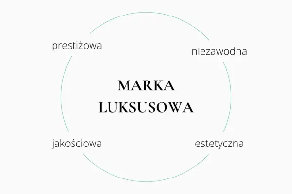 Diagram przedstawiający cechy marki luksusowej: prestiżowa, niezawodna, jakościowa, estetyczna.