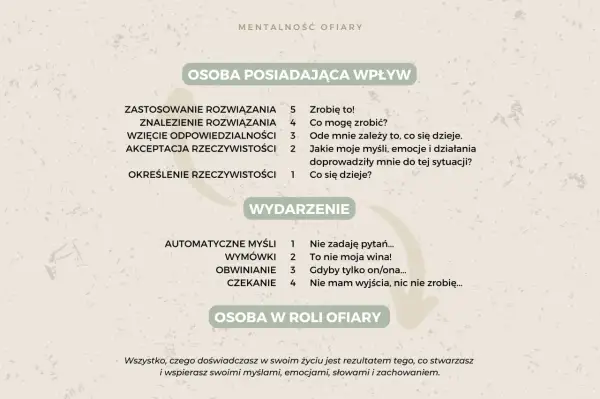 Tabela porównująca postawę "Osoby posiadającej wpływ" i "Osoby w roli ofiary" z przykładowymi myślami.