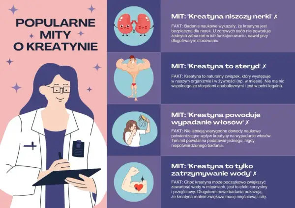 Lekarka wyjaśnia mity o kreatynie: czy niszczy nerki, czy to steryd, czy powoduje wypadanie włosów, czy tylko zatrzymuje wodę.