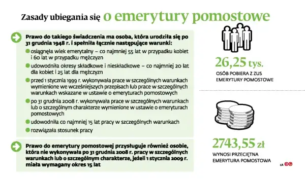 Zasady ubiegania się o emerytury pomostowe: wiek, staż pracy, warunki zatrudnienia. 26,25 tys. osób pobiera emerytury pomostowe.