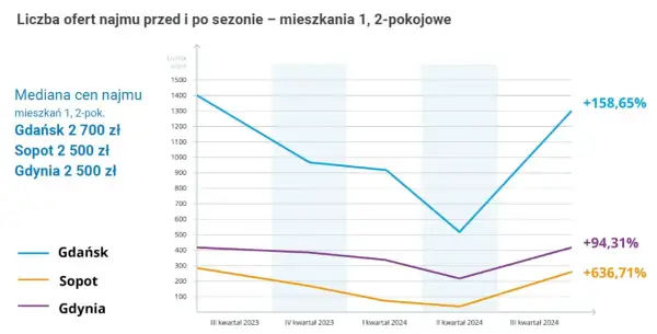 Ile kosztuje wynajem mieszkania w Gdańsku? Ceny, które Cię zaskoczą