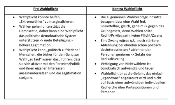 Pro und Contra Wahlpflicht: Argumente für Wahlpflicht (Marginalisierung von Extremwählern, Stärkung der Demokratie) und dagegen (Verletzung von Wahlgrundsätzen, Gefahr der Radikalisierung).