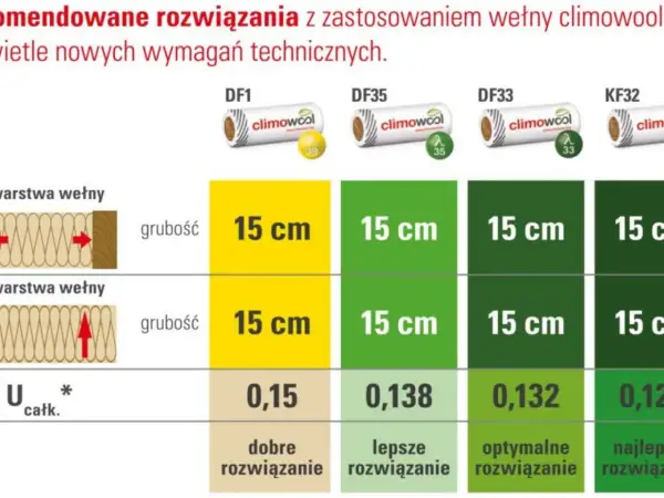 Tabela porównuje grubość wełny mineralnej 15 cm dla różnych produktów Climowool, wskazując na optymalne rozwiązania izolacyjne.