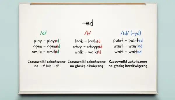 Tablica z zasadami tworzenia past simple. Pokazuje, jak wymowa końcówki -ed zależy od poprzedzającej głoski.