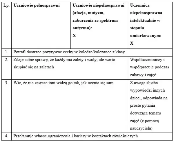 Skuteczny scenariusz zajęć integracyjnych dla klasy 4 – gotowe ćwiczenia i wskazówki