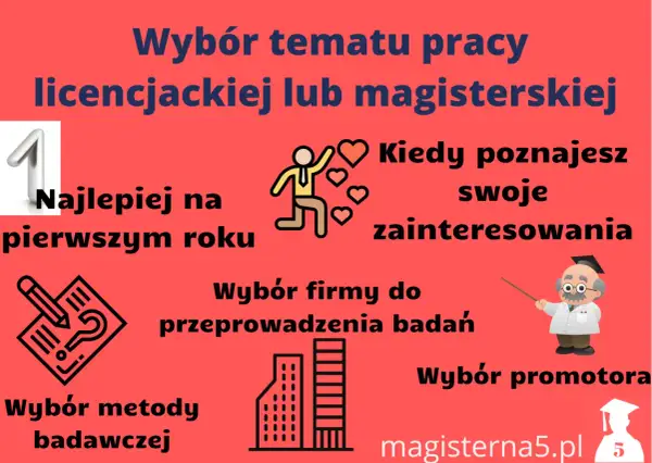 Jak wybrać temat pracy licencjackiej? Grafika podpowiada: poznaj zainteresowania, wybierz promotora i metodę badawczą. Najlepiej zacząć na pierwszym roku.
