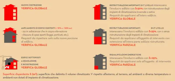 Schema riassuntivo per verifiche edilizie, con indicazioni su nuove costruzioni, ampliamenti, ristrutturazioni e riqualificazioni energetiche, secondo il dm 26 giugno 2015.