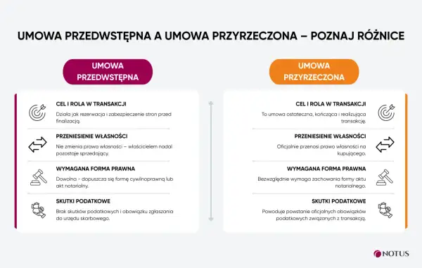 Porównanie umowy przedwstępnej i przyrzeczonej: cel, przeniesienie własności, forma prawna i skutki podatkowe.
