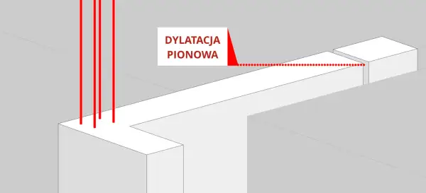 Schemat przedstawia dylatację fundamentu ogrodzenia. Pionowe czerwone linie wskazują na słupki, a kropkowana linia zaznacza przerwę dylatacyjną.