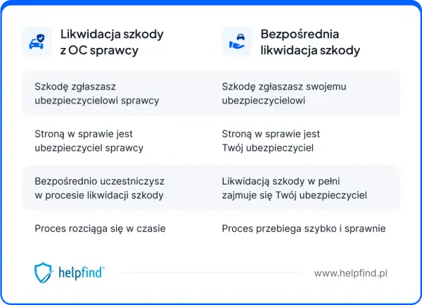 Porównanie likwidacji szkody z OC sprawcy i bezpośredniej likwidacji szkody. Bezpośrednia likwidacja szkody jest szybsza i sprawniejsza.