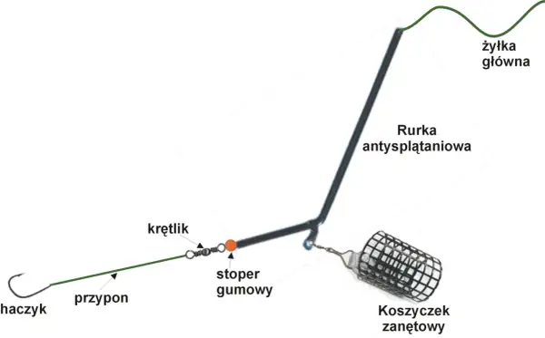 Zestaw do połowu z koszyczkiem zanętowym, żyłką główną, rurką antysplątaniową, stoperem gumowym, krętlikiem i przyponem z haczykiem.