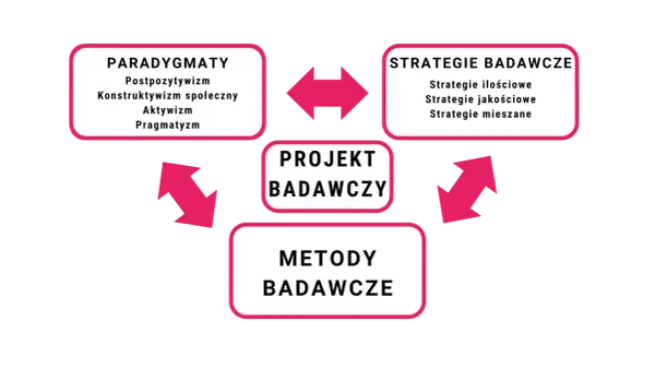 Schemat pokazuje, że paradygmat (np. postpozytywizm) wpływa na projekt badawczy, strategie i metody.