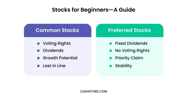Comparing preferred stock vs common stock: Common stocks offer voting rights & growth potential, while preferred stocks provide fixed dividends & priority claim.