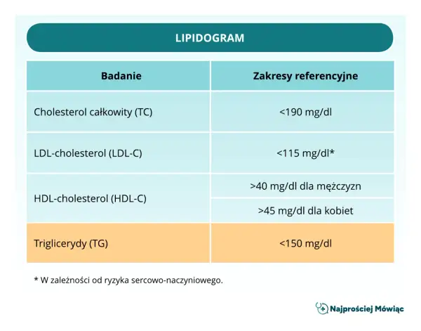Lipidogram: Co to za badanie? Zrozum wyniki i chroń swoje serce