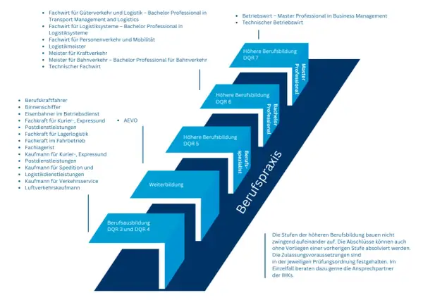 Karriereweg: Kaufmann für Spedition und Logistikdienstleistung Weiterbildung. Stufen von Berufsausbildung bis Master Professional.