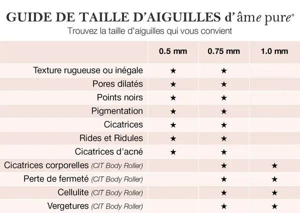 Guide des tailles d'aiguilles pour dermaroller : 0.5mm, 0.75mm, 1.0mm pour divers problèmes cutanés.