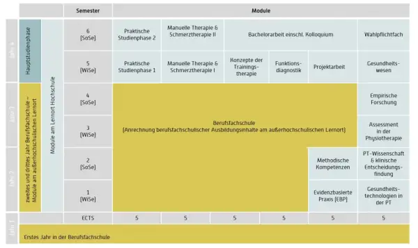 Studienverlaufsplan für ein duales Studium Physiotherapie NRW mit Modulen wie Manuelle Therapie, Trainingskonzepte und PT-Wissenschaft.