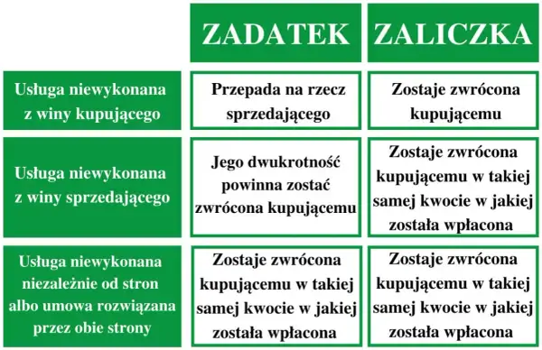 Tabela porównuje zadatek i zaliczkę na samochód. Zaliczka jest zawsze zwracana, nawet jeśli umowa nie zostanie zrealizowana.