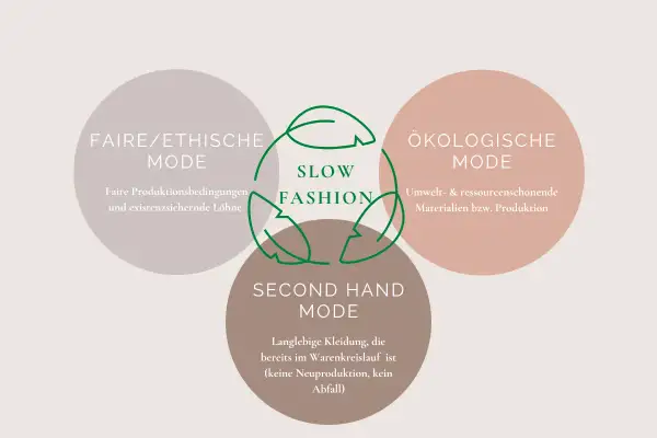 Kreisdiagramm zeigt die Vorteile von Slow Fashion: faire/ethische Mode, ökologische Mode und Second Hand Mode.