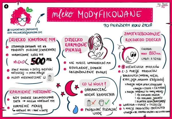 Ile powinno jeść 2 miesięczne niemowlę? Na rysunku widać, że mleka modyfikowanego powinno być mniej niż 500 ml.