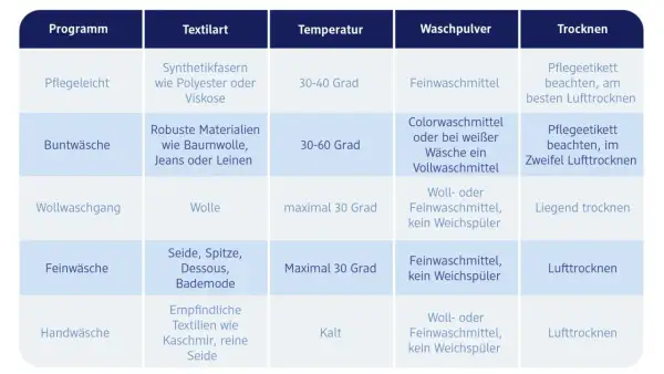 Tabelle zeigt, wie man unterhosen waschen kann: Buntwäsche bei 30-60 Grad, Feinwäsche bei max. 30 Grad.