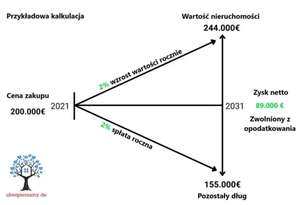 Niemcy: Koszty zakupu mieszkania. Ile zapłacisz naprawdę?