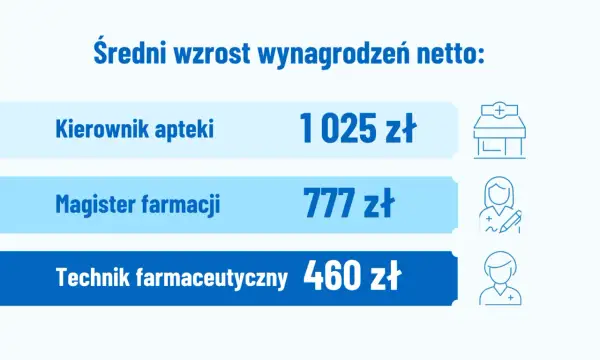 Średni wzrost wynagrodzeń netto: Kierownik apteki 1025 zł, magister farmacji 777 zł, technik farmaceutyczny 460 zł. Każdy farmaceuta widzi te dane.