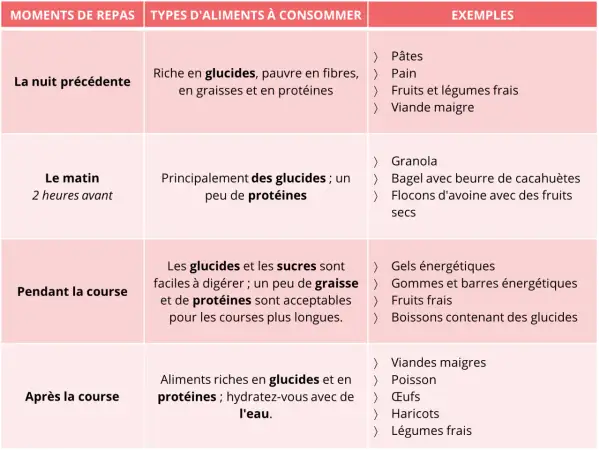 Tableau des recommandations nutritionnelles pour un repas randonnée : avant, pendant et après l'effort.