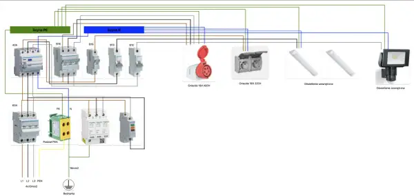 Schemat instalacji elektrycznej w garażu: szyny PE i N, wyłączniki, gniazda 400V i 320V, oświetlenie wewnętrzne i zewnętrzne.