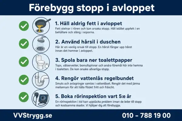 Förebygg stopp i avloppet: använd hårsil i duschen, spola bara ner toalettpapper, rengör vattenlås regelbundet. Boka rörinspektion vart 5:e år.