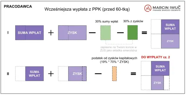 PPK co to? Schemat pokazuje, jak działa wcześniejsza wypłata z PPK. Suma wpłat i zysków jest pomniejszana o część wpłat i zysków, a reszta trafia do wypłaty.
