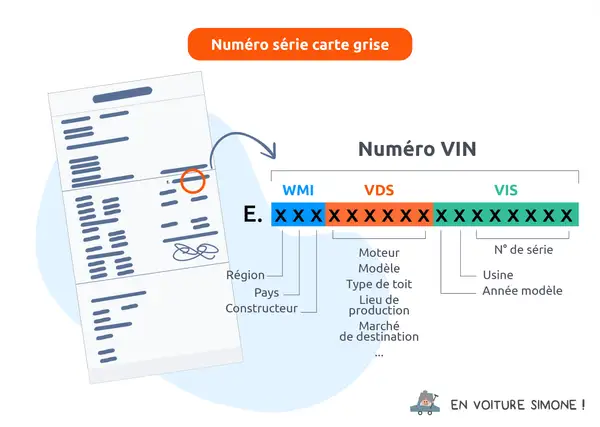 Le numéro de série d'une voiture, aussi appelé VIN, est décortiqué sur cette illustration. Il contient des informations sur la région, le pays, le constructeur, le moteur, le modèle, l'usine et l'année du véhicule.
