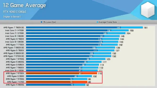 Wykres porównuje wydajność procesorów w grach. AMD Ryzen 7 5700X osiąga 87 FPS w 1% Lows i 110 FPS średnio.