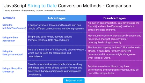 Tableau comparant les méthodes JavaScript pour convertir une chaîne en date : Intl.DateTimeFormat, constructeur Date, Date.parse et Moment.js.