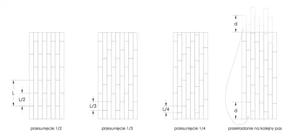Ilustracje pokazują, jak układać panele wzór: przesunięcie o 1/2, 1/3, 1/4 długości panelu oraz przekładanie na kolejny pas.
