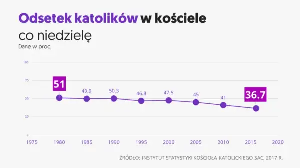 Ile jest katolików w Polsce? Zaskakujące statystyki i fakty