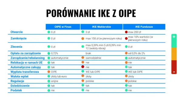 Porównanie IKE z OIPE: otwarcie, zamknięcie, zlecenia, opłaty, zarządzanie, relokacja, zakupy, wypłata, waluta, regulacje, dziedziczenie, podatek. OIPE co to? Sprawdź różnice!